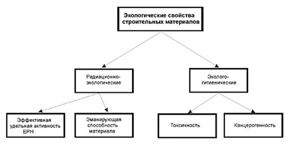 Рис.1.8. Классификация экологических свойств строительных материалов 